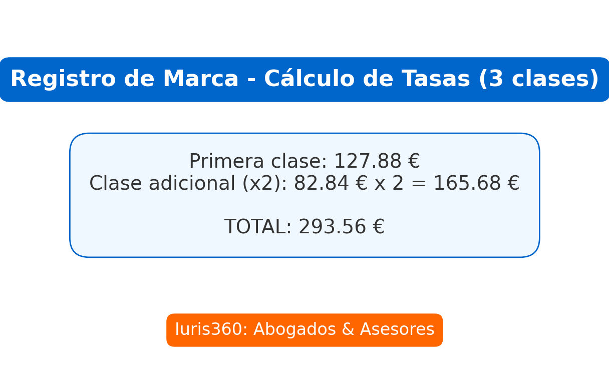 Registro de marca con costos: primera clase 127,80 € y clase adicional 165,68 €. Total: 293,56 €.